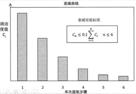 清潔度衰減實驗如何做？