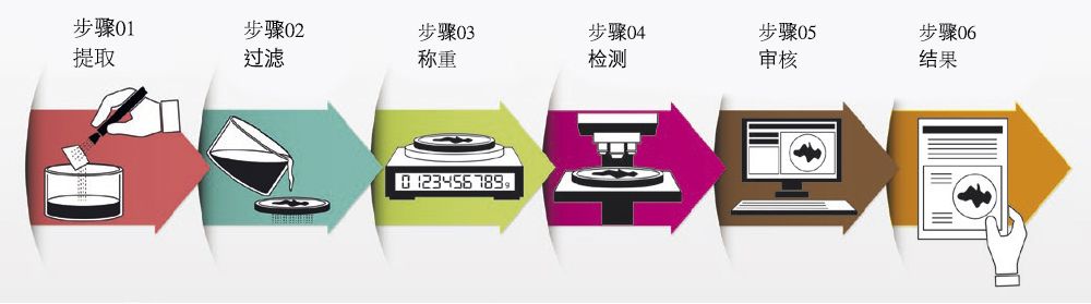 汽車零部件清潔度檢測(cè)沖洗的參數(shù)如何確定？