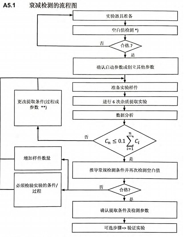 清潔度檢測(cè)中的衰減實(shí)驗(yàn)與衰減曲線